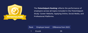 Potentialpark Ranking Evonik